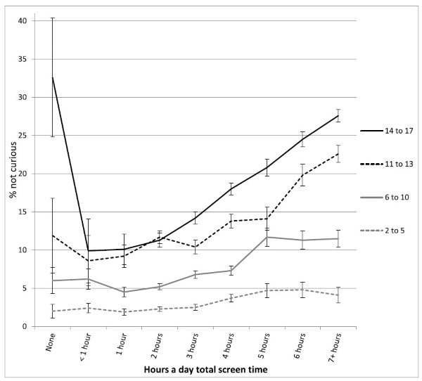 curosity and screen time graph